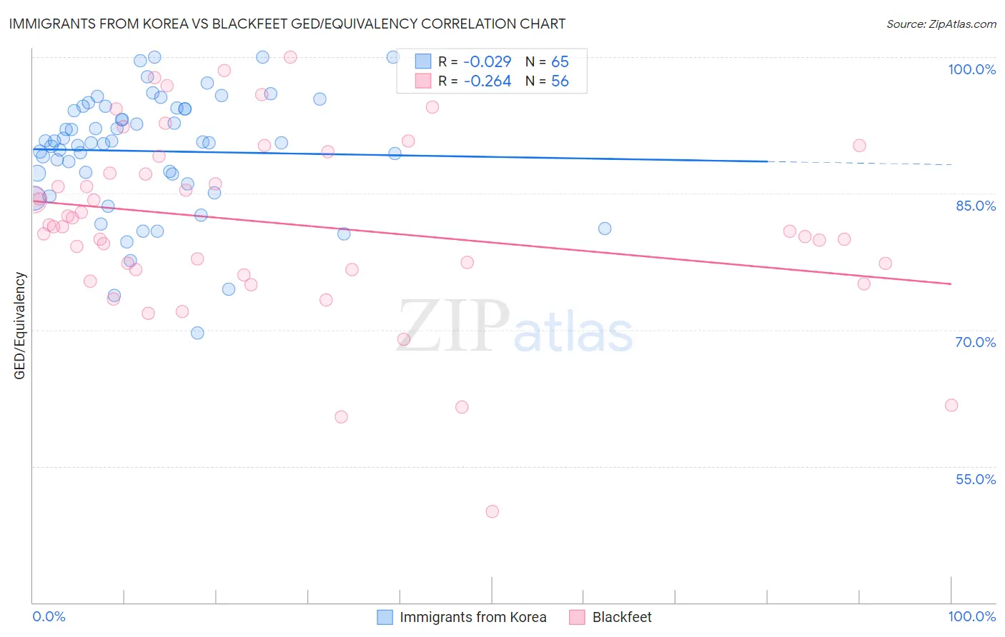 Immigrants from Korea vs Blackfeet GED/Equivalency