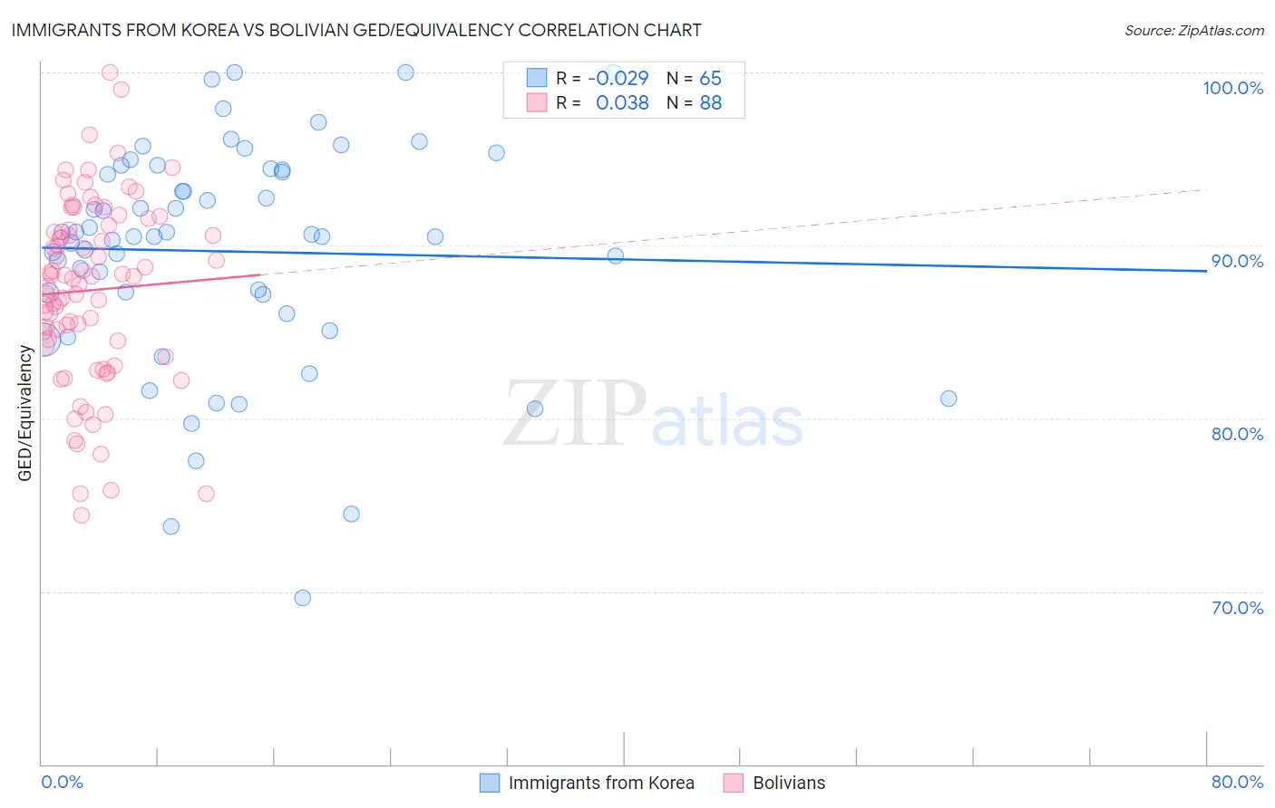 Immigrants from Korea vs Bolivian GED/Equivalency