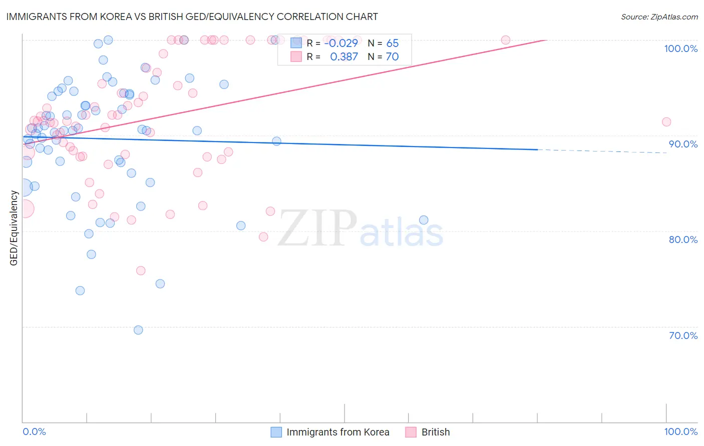 Immigrants from Korea vs British GED/Equivalency