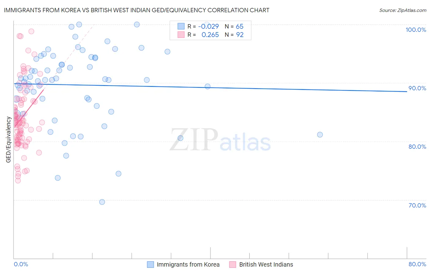 Immigrants from Korea vs British West Indian GED/Equivalency