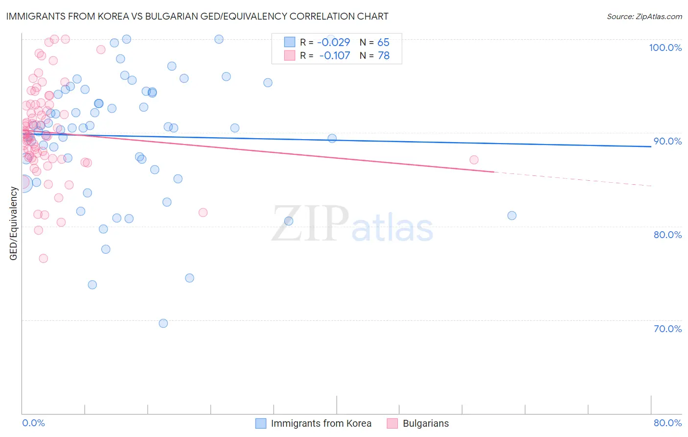 Immigrants from Korea vs Bulgarian GED/Equivalency