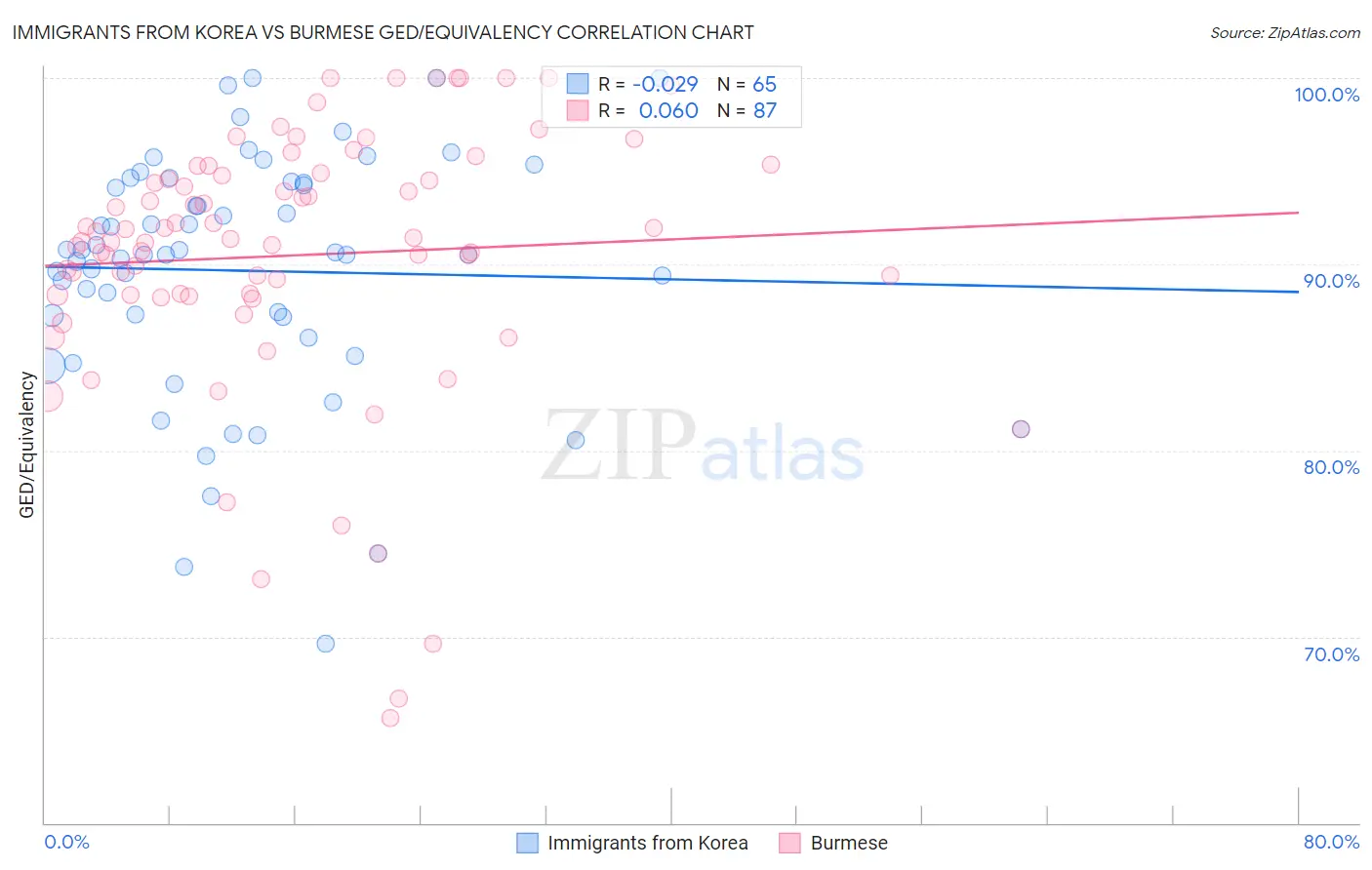 Immigrants from Korea vs Burmese GED/Equivalency