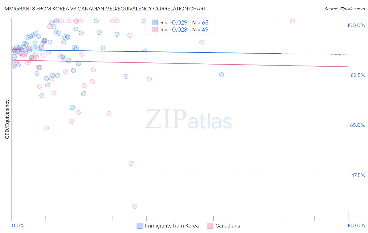 Immigrants from Korea vs Canadian GED/Equivalency