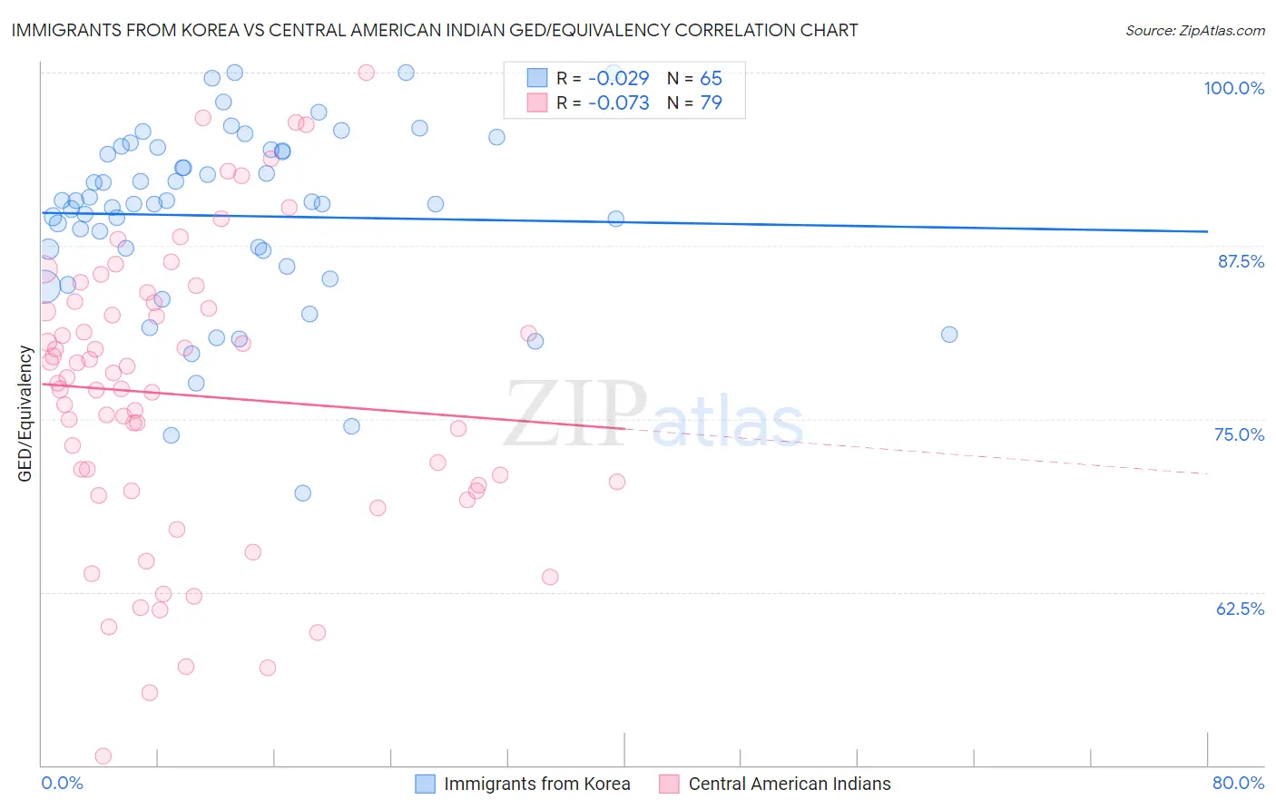 Immigrants from Korea vs Central American Indian GED/Equivalency