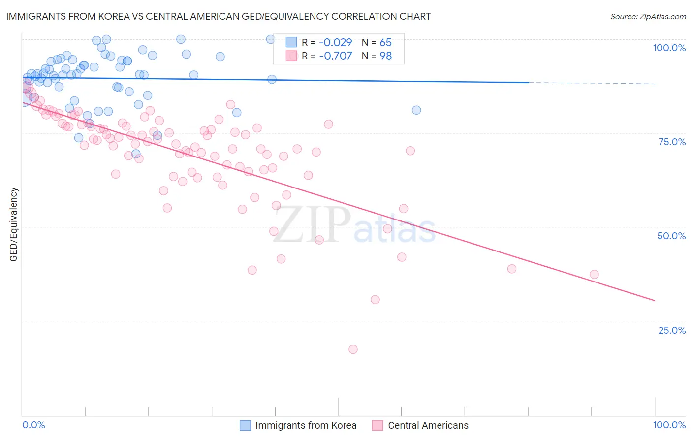 Immigrants from Korea vs Central American GED/Equivalency