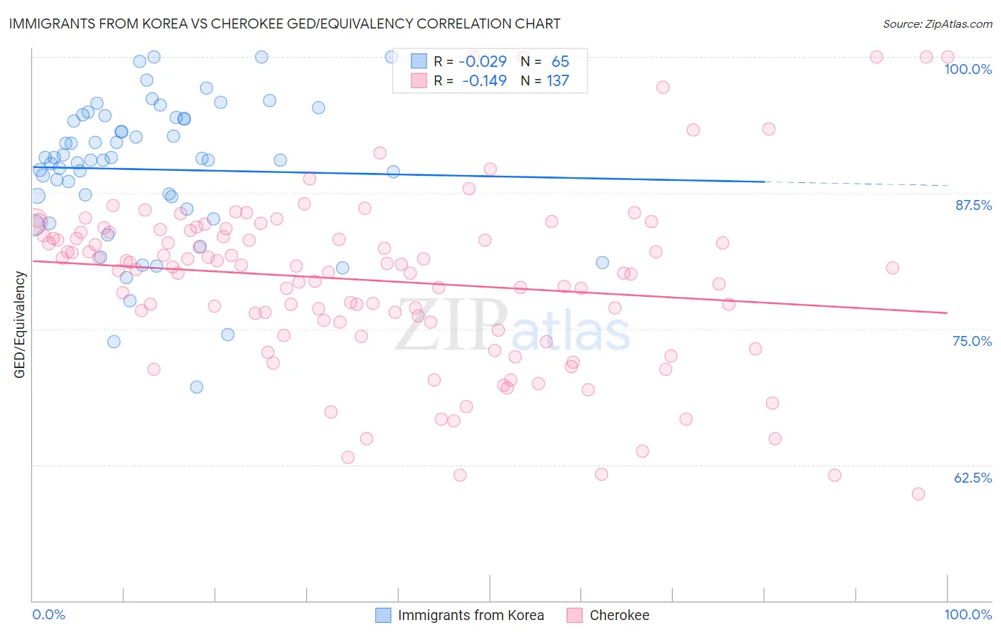 Immigrants from Korea vs Cherokee GED/Equivalency
