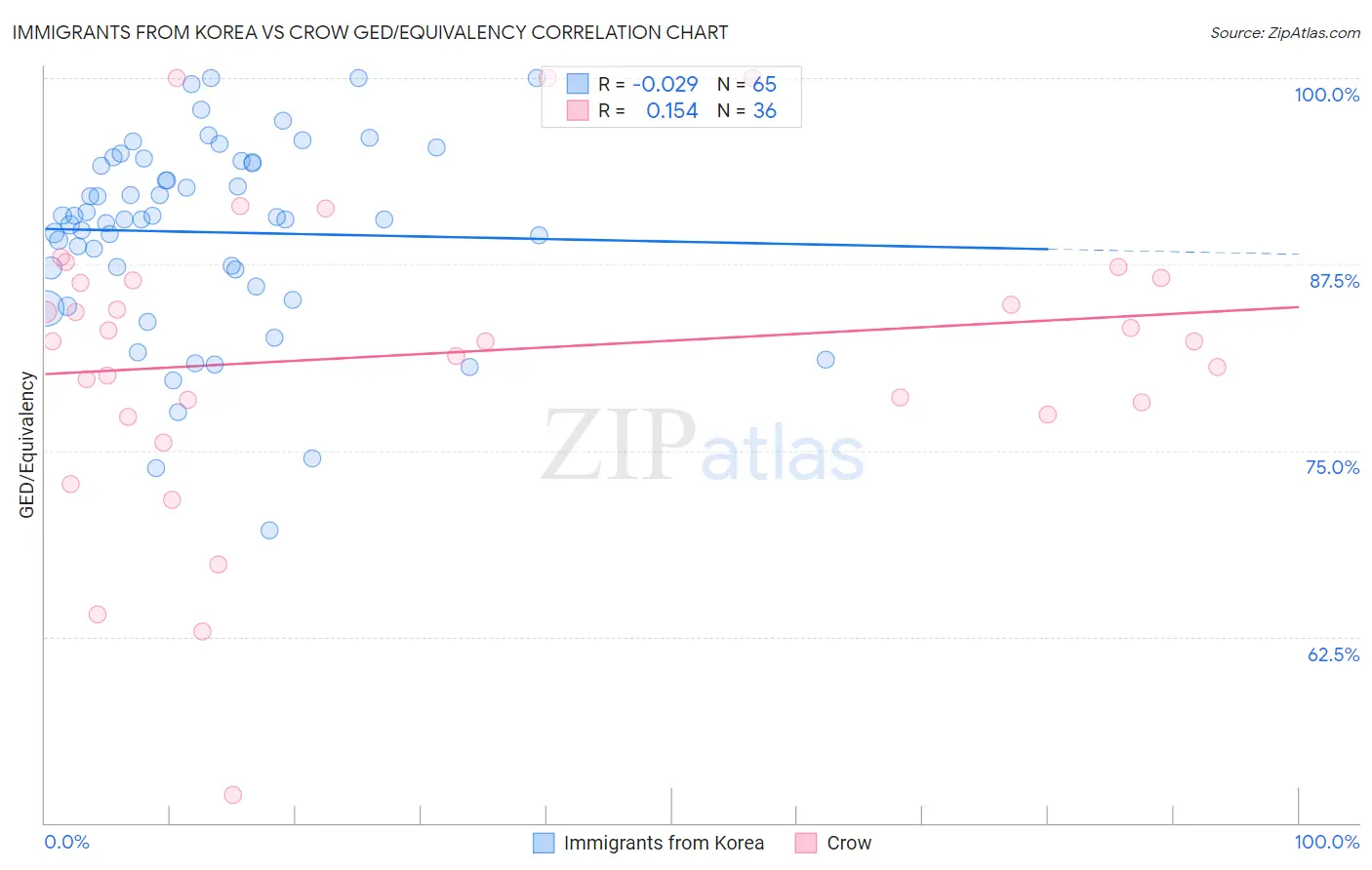 Immigrants from Korea vs Crow GED/Equivalency