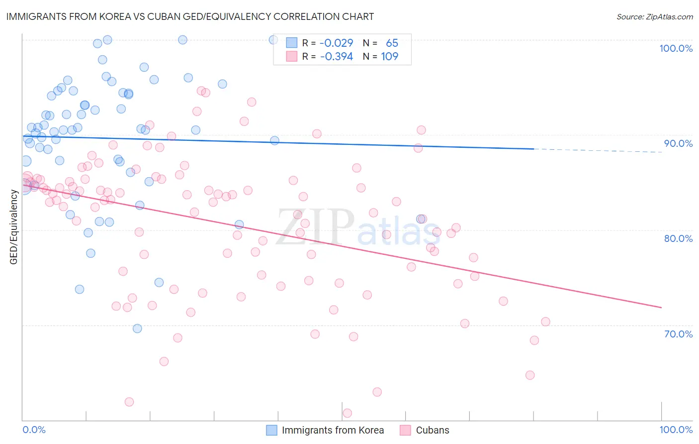 Immigrants from Korea vs Cuban GED/Equivalency