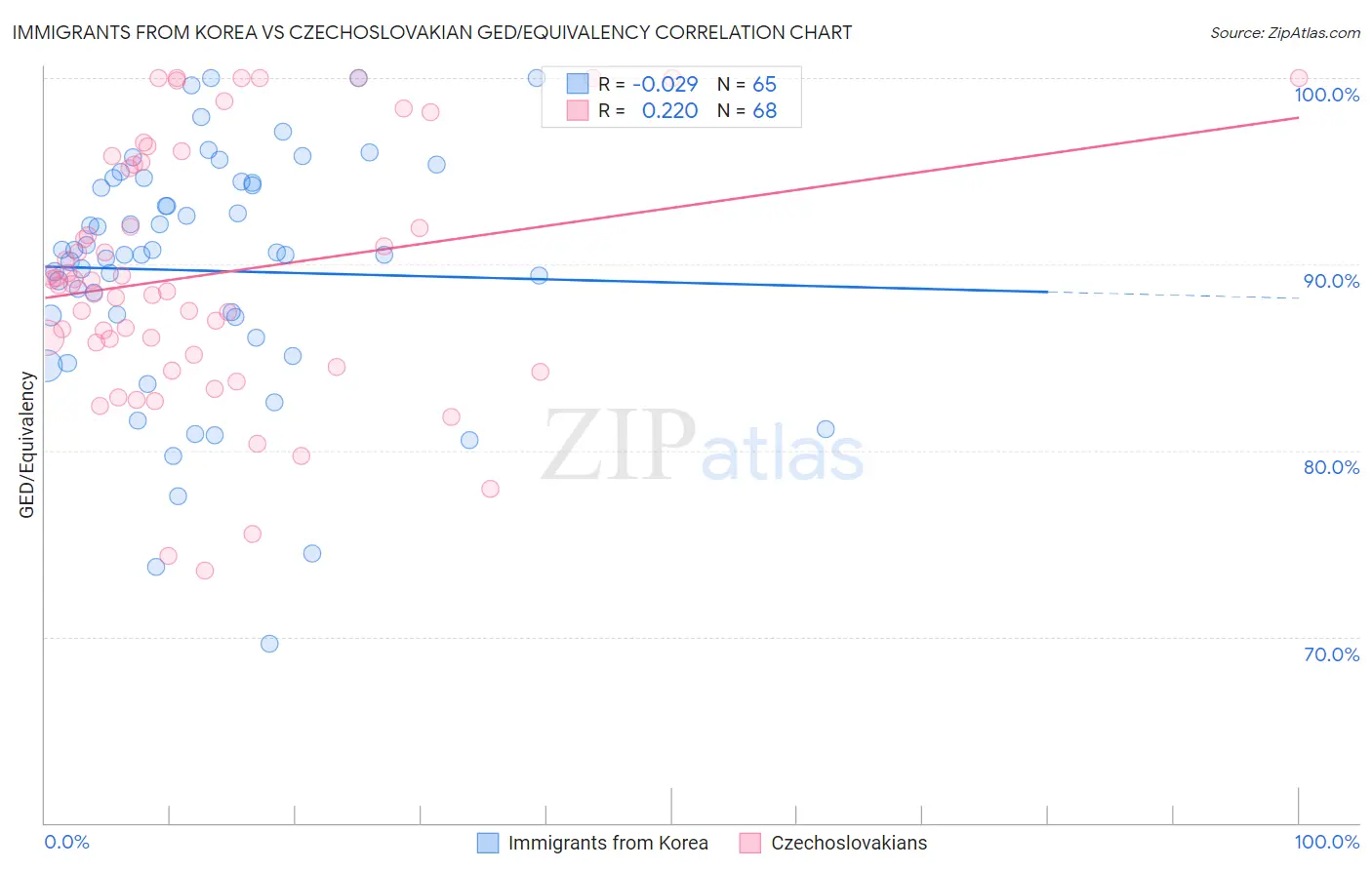 Immigrants from Korea vs Czechoslovakian GED/Equivalency
