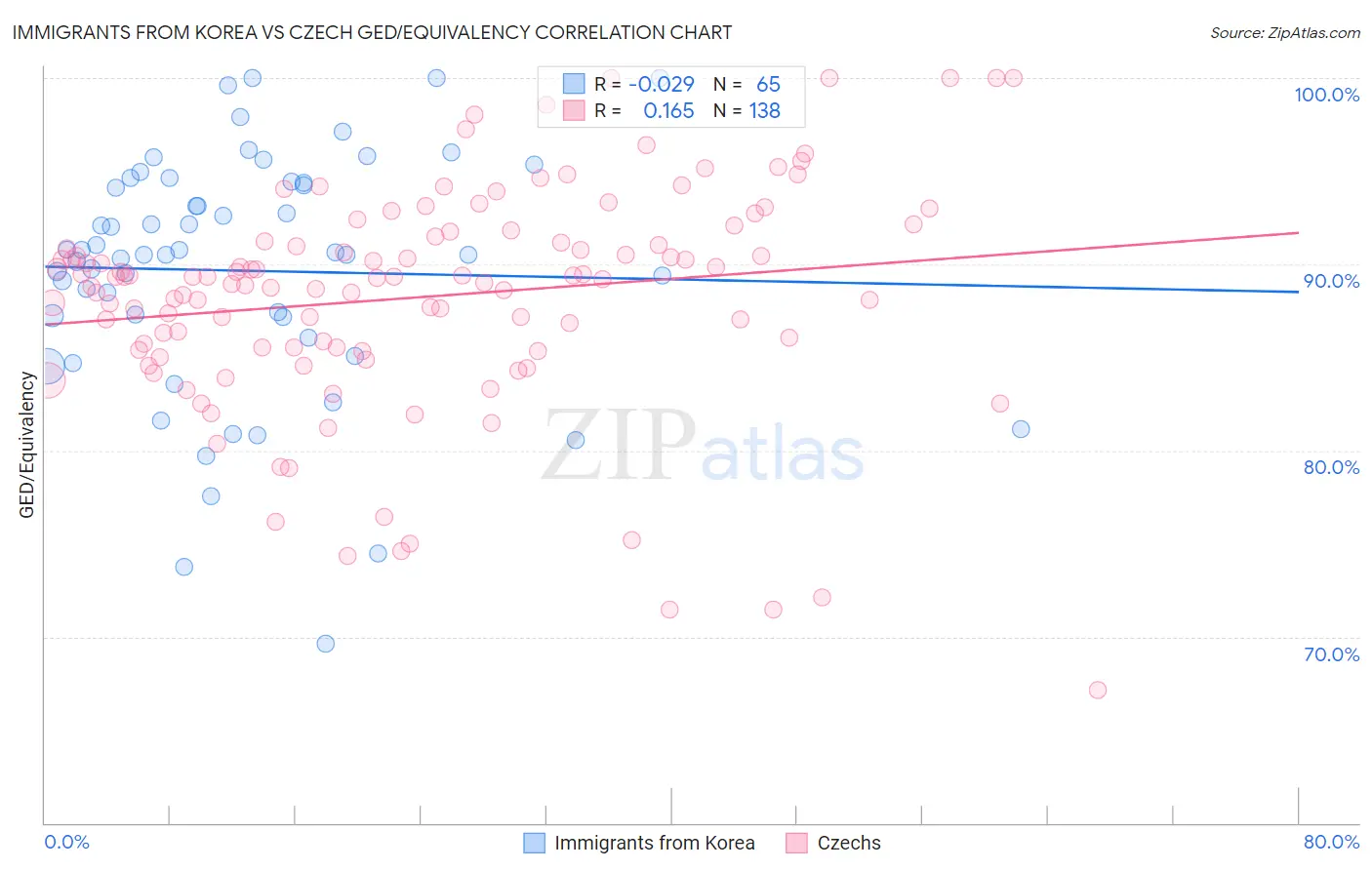 Immigrants from Korea vs Czech GED/Equivalency