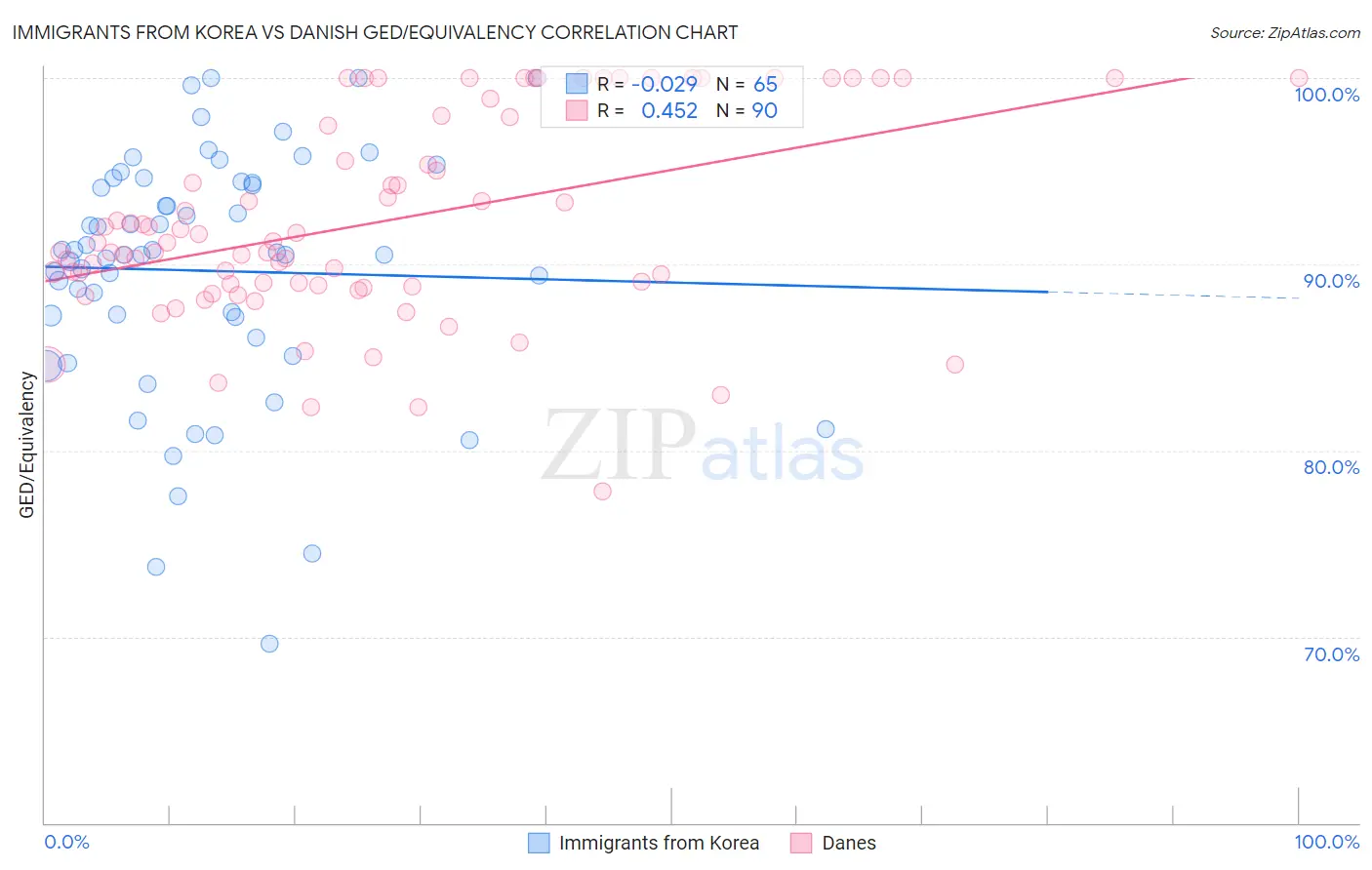 Immigrants from Korea vs Danish GED/Equivalency