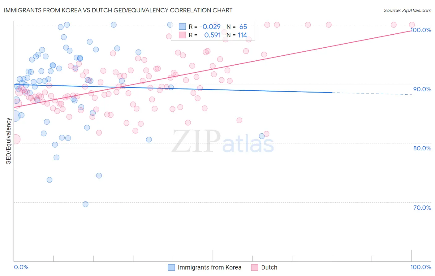 Immigrants from Korea vs Dutch GED/Equivalency