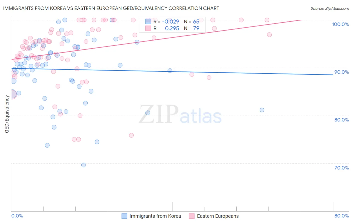Immigrants from Korea vs Eastern European GED/Equivalency