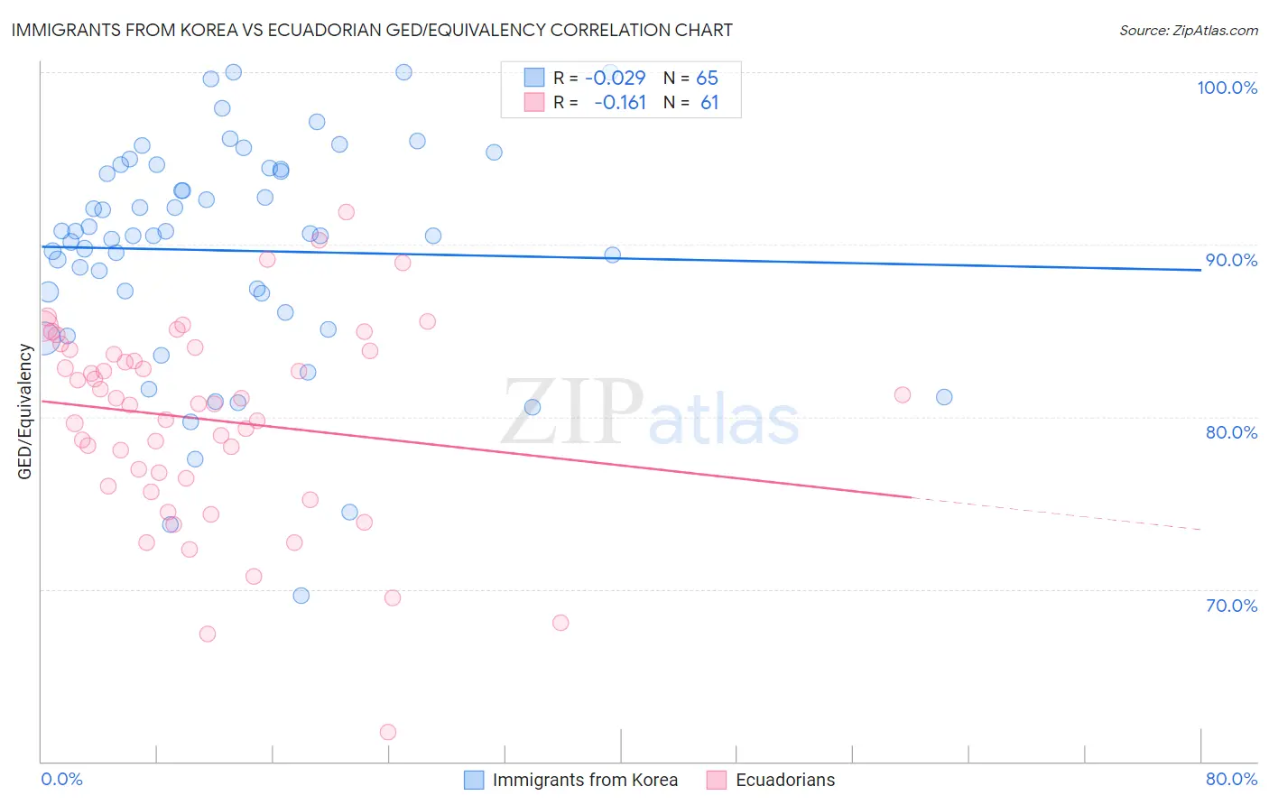 Immigrants from Korea vs Ecuadorian GED/Equivalency