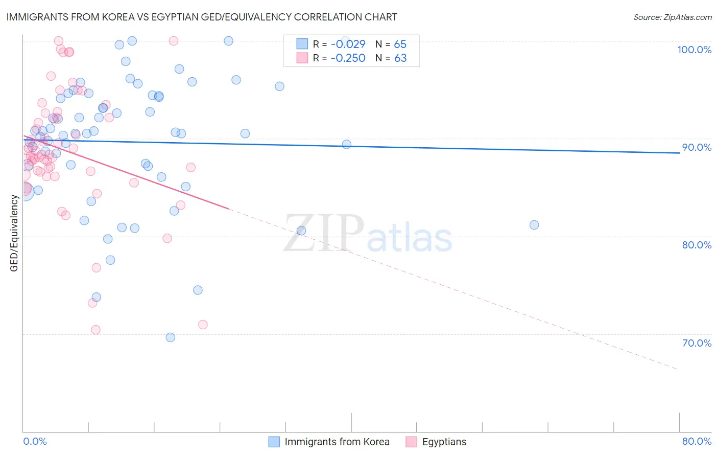 Immigrants from Korea vs Egyptian GED/Equivalency