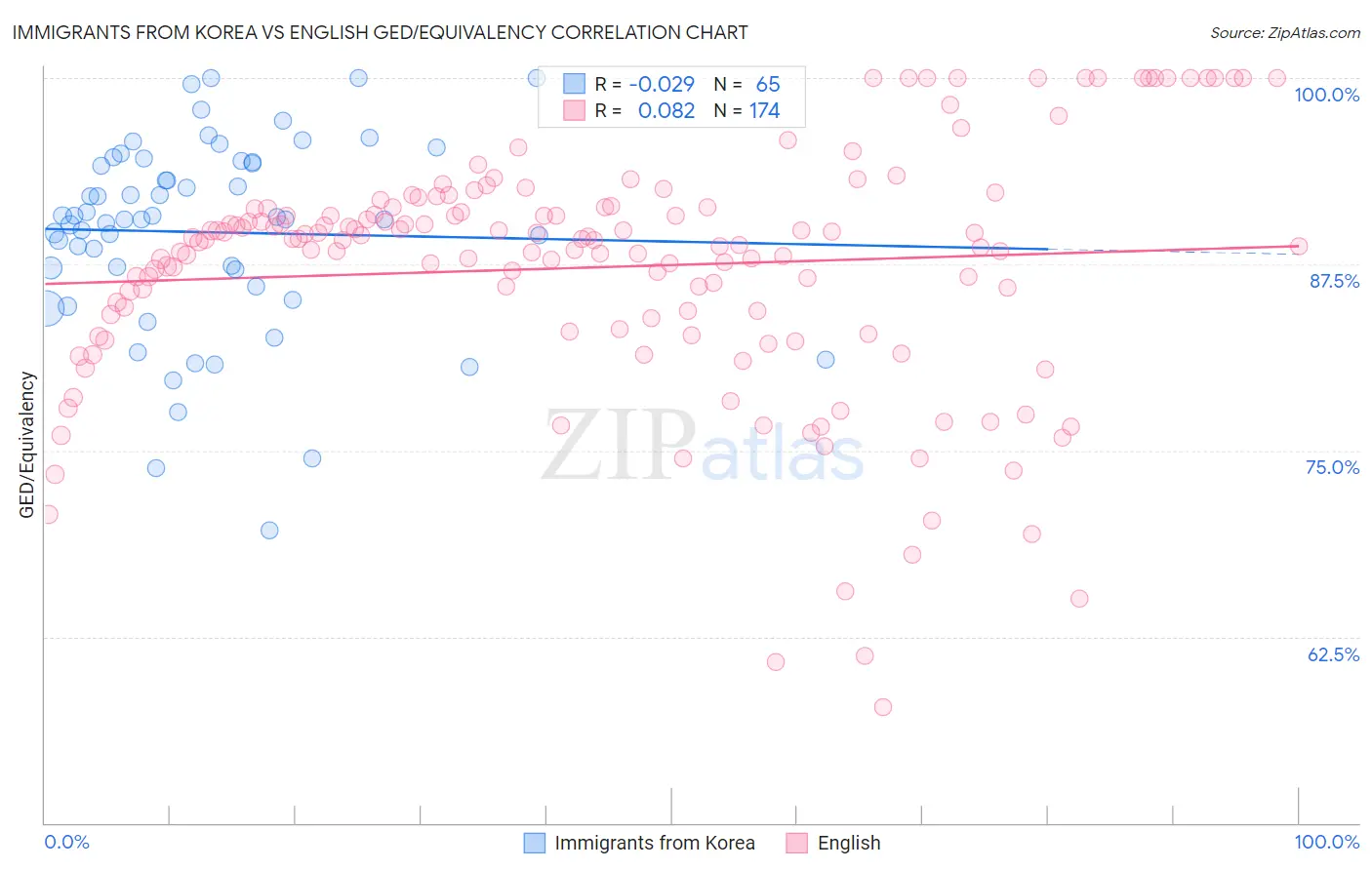 Immigrants from Korea vs English GED/Equivalency