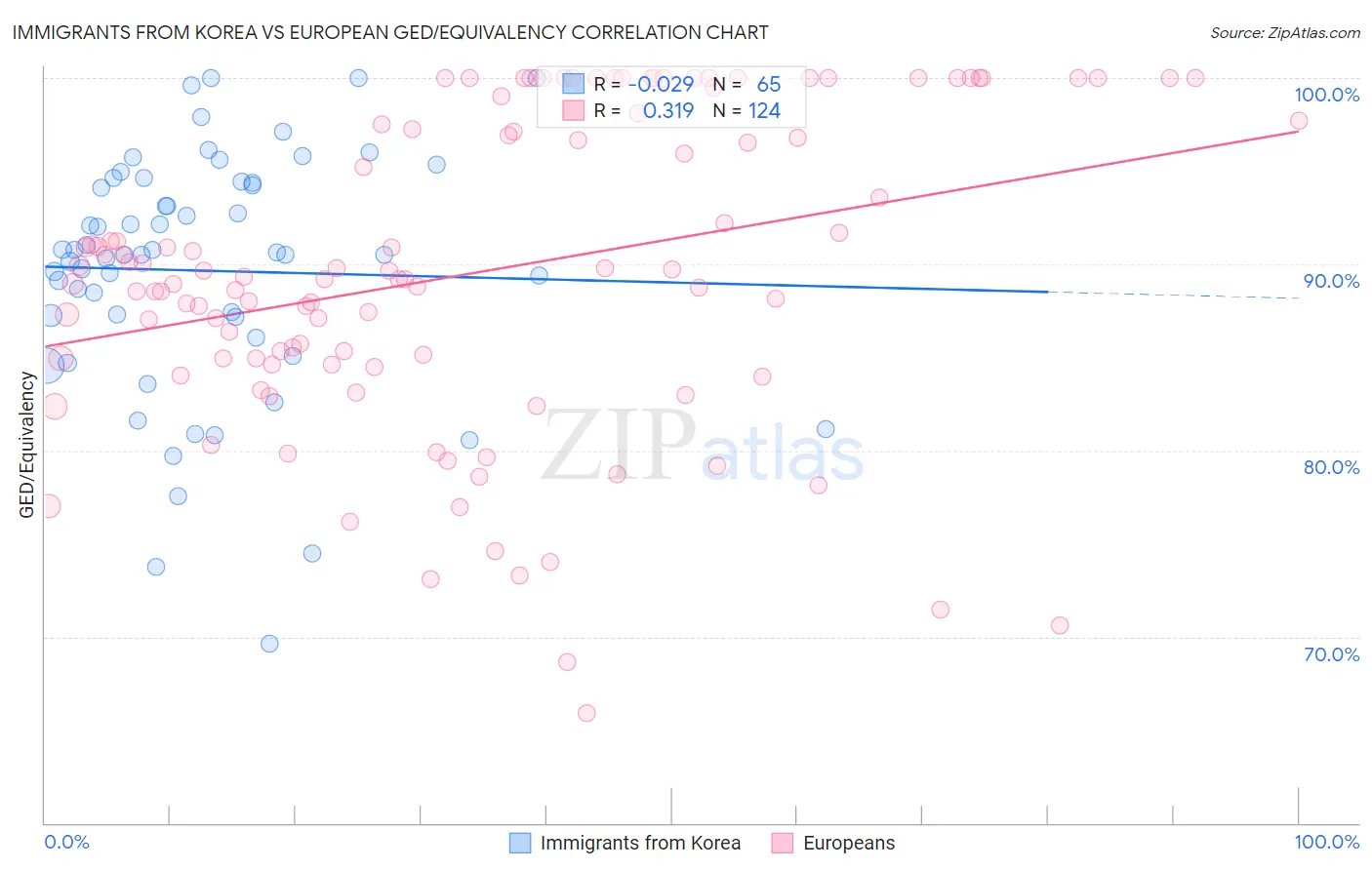 Immigrants from Korea vs European GED/Equivalency