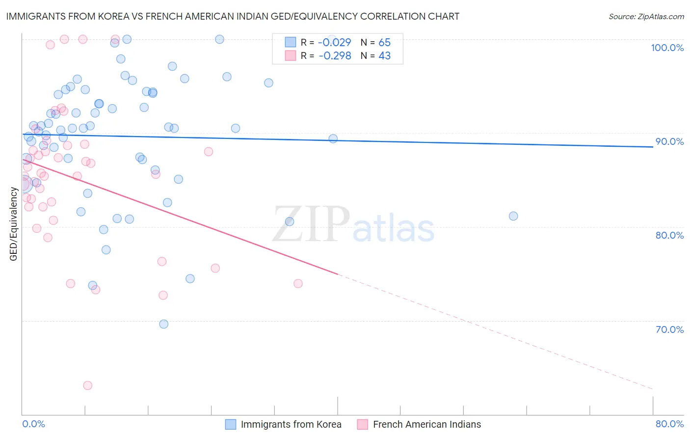 Immigrants from Korea vs French American Indian GED/Equivalency