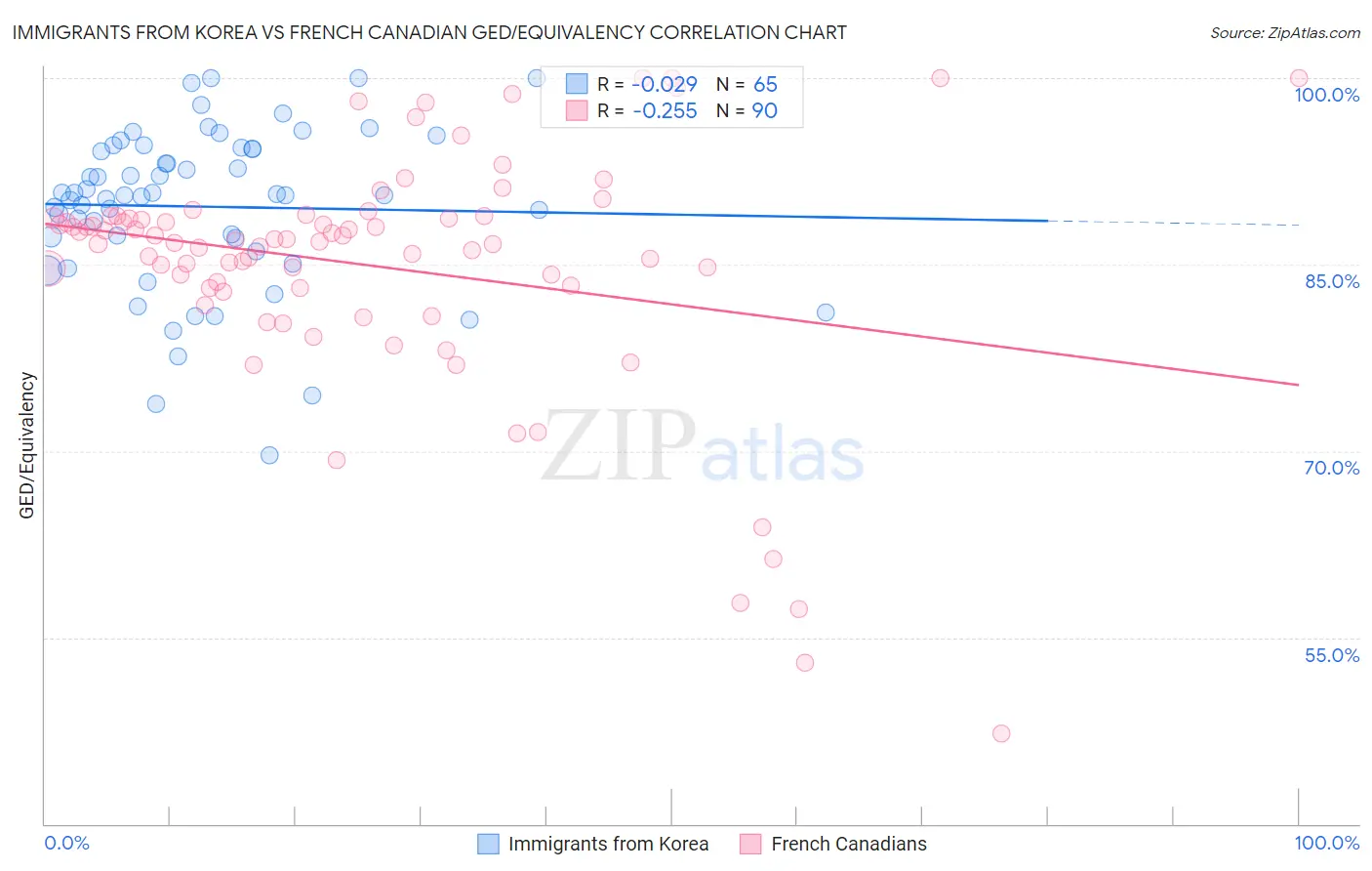 Immigrants from Korea vs French Canadian GED/Equivalency