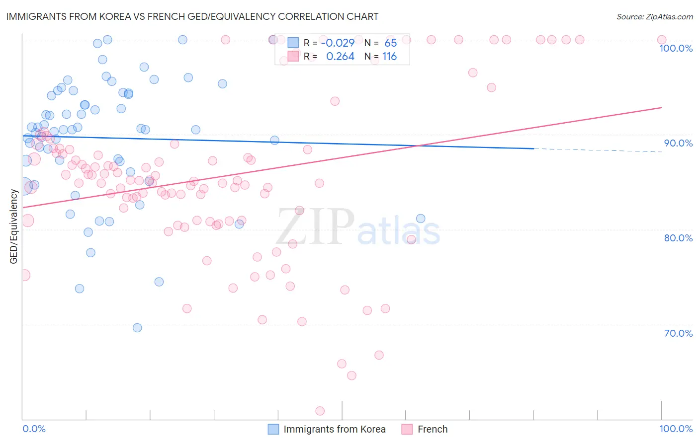 Immigrants from Korea vs French GED/Equivalency