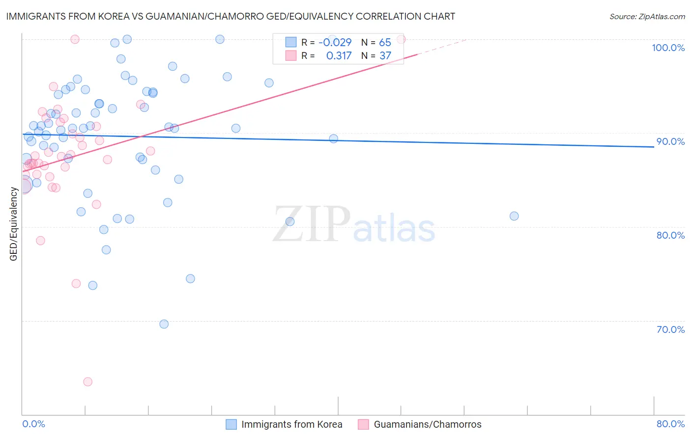 Immigrants from Korea vs Guamanian/Chamorro GED/Equivalency