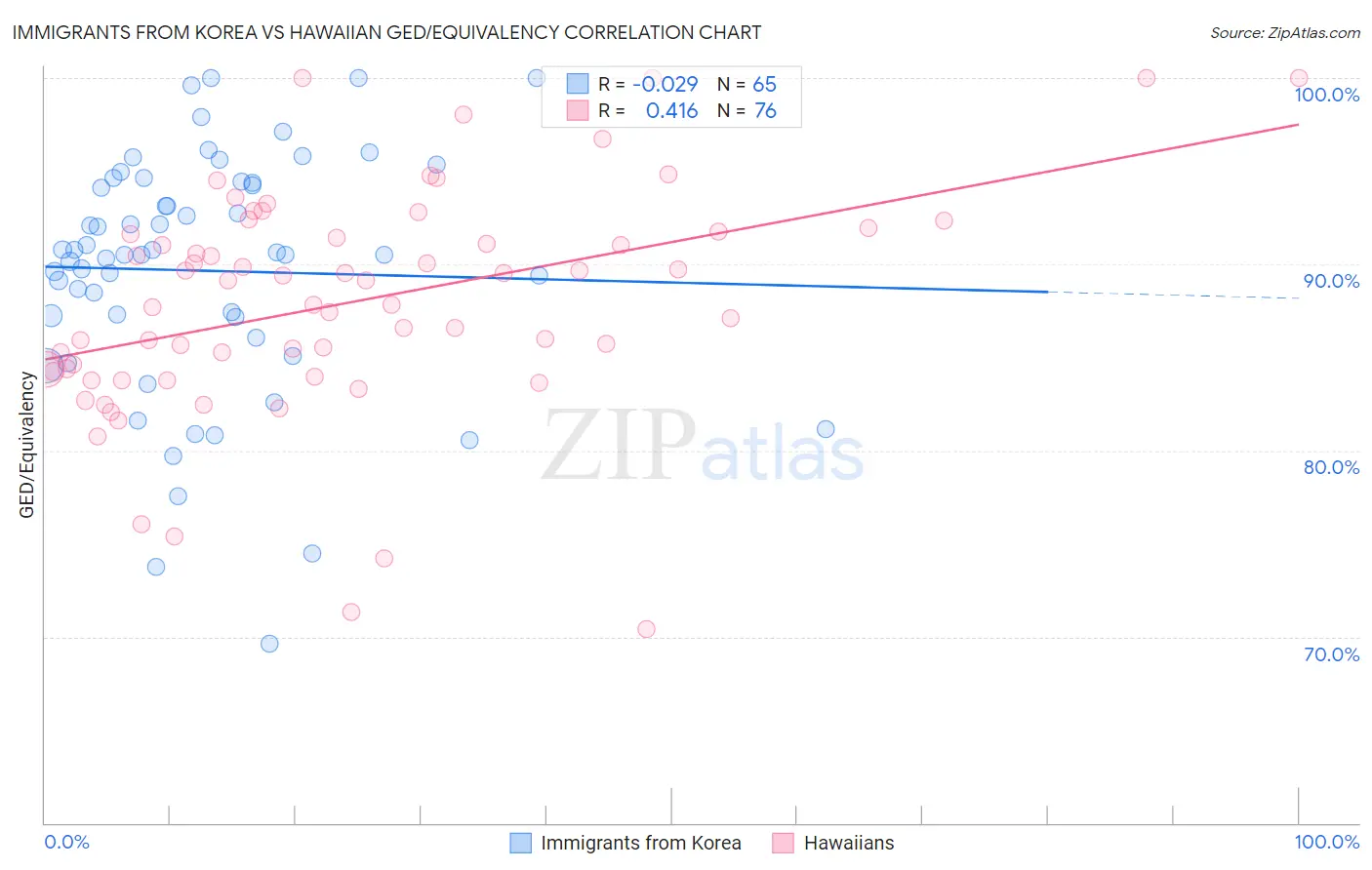 Immigrants from Korea vs Hawaiian GED/Equivalency