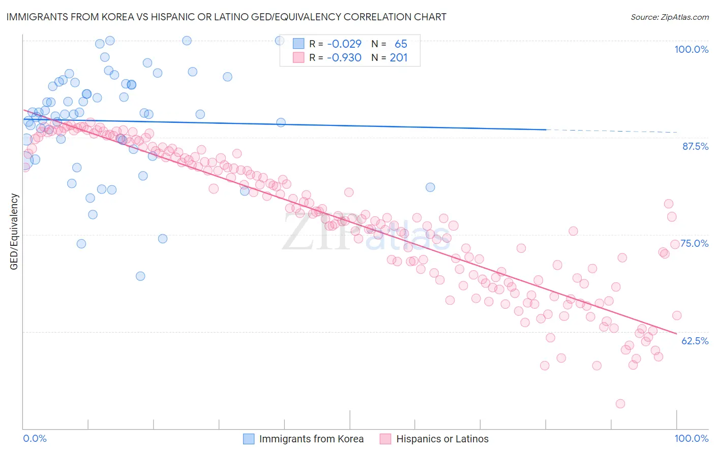 Immigrants from Korea vs Hispanic or Latino GED/Equivalency
