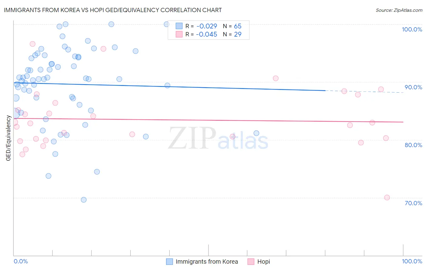 Immigrants from Korea vs Hopi GED/Equivalency