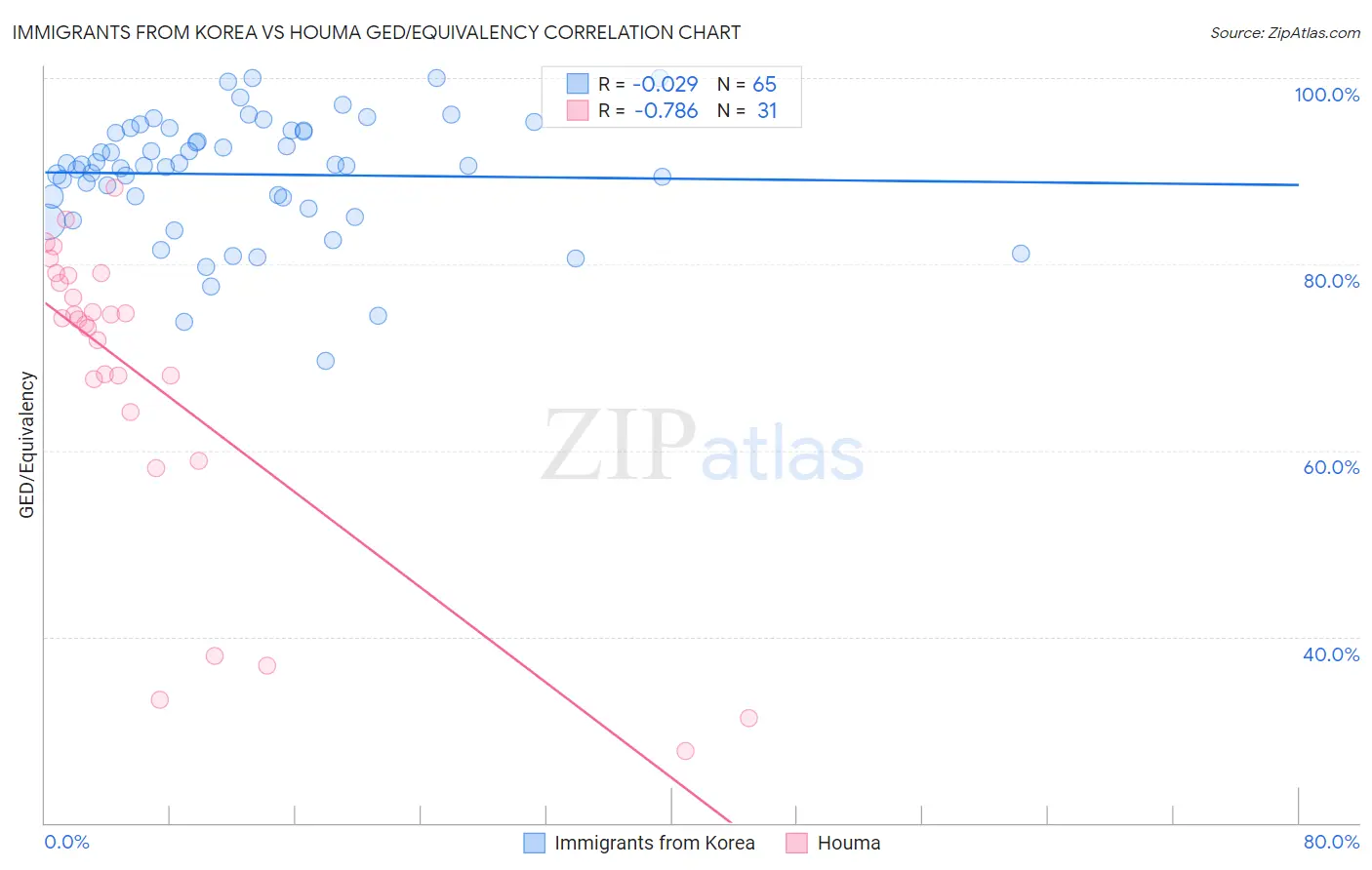 Immigrants from Korea vs Houma GED/Equivalency