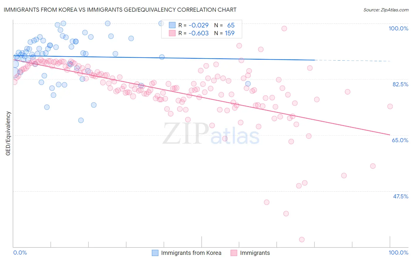 Immigrants from Korea vs Immigrants GED/Equivalency