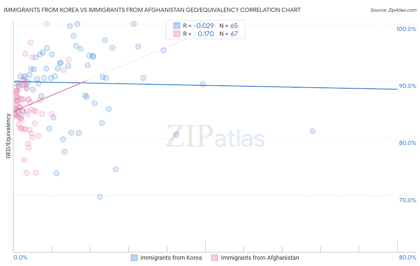 Immigrants from Korea vs Immigrants from Afghanistan GED/Equivalency