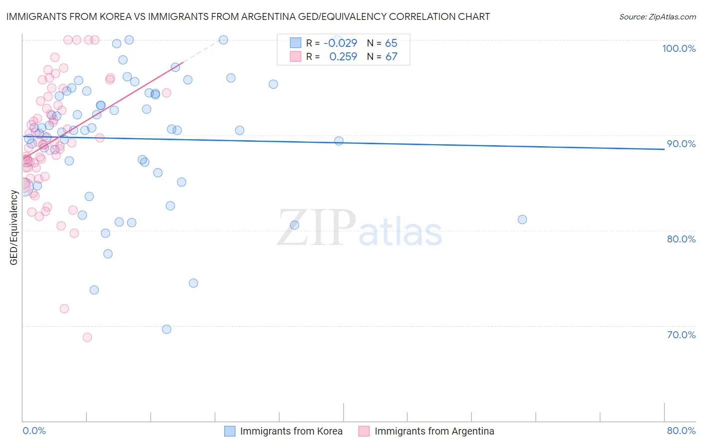 Immigrants from Korea vs Immigrants from Argentina GED/Equivalency