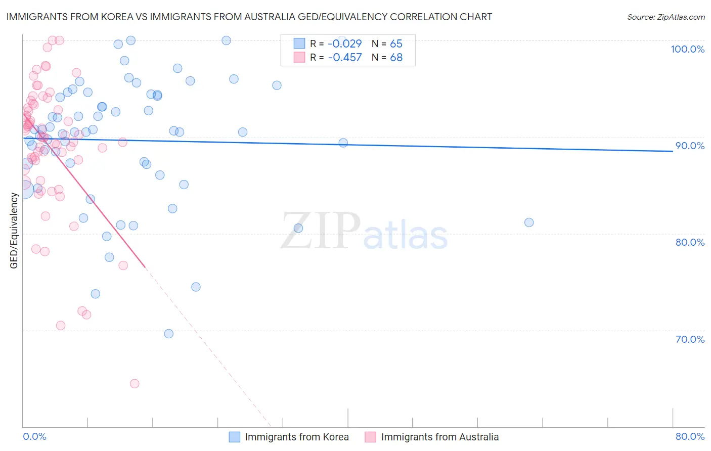 Immigrants from Korea vs Immigrants from Australia GED/Equivalency