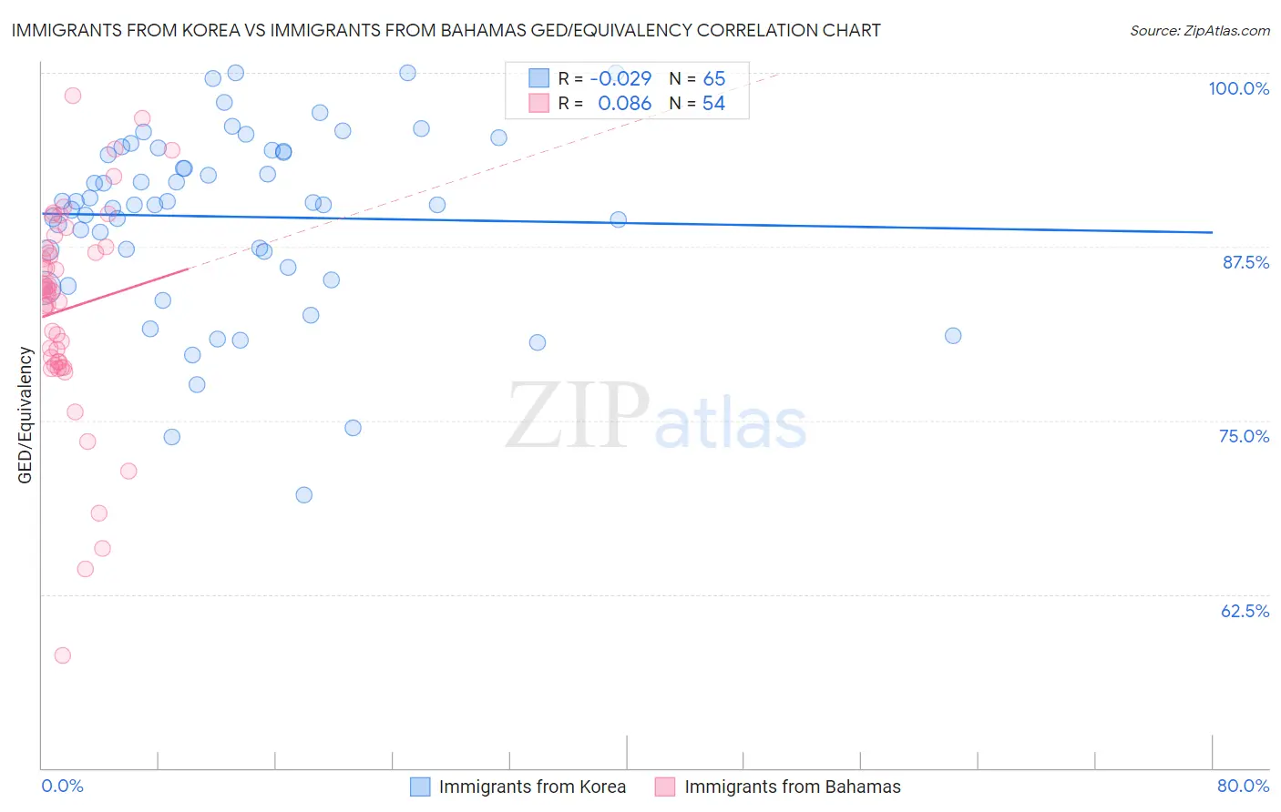 Immigrants from Korea vs Immigrants from Bahamas GED/Equivalency