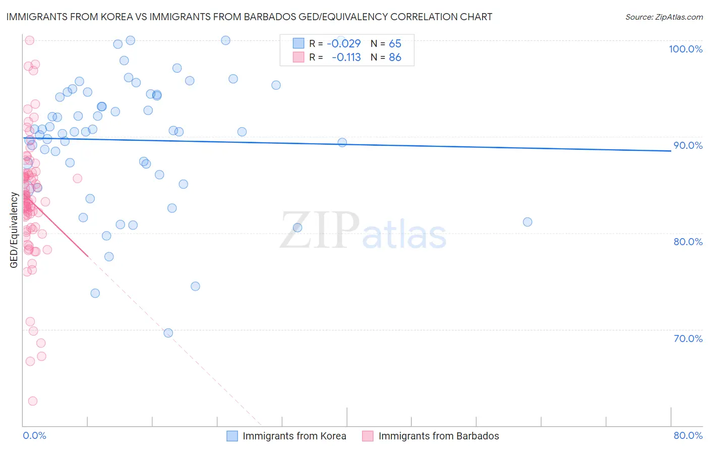 Immigrants from Korea vs Immigrants from Barbados GED/Equivalency
