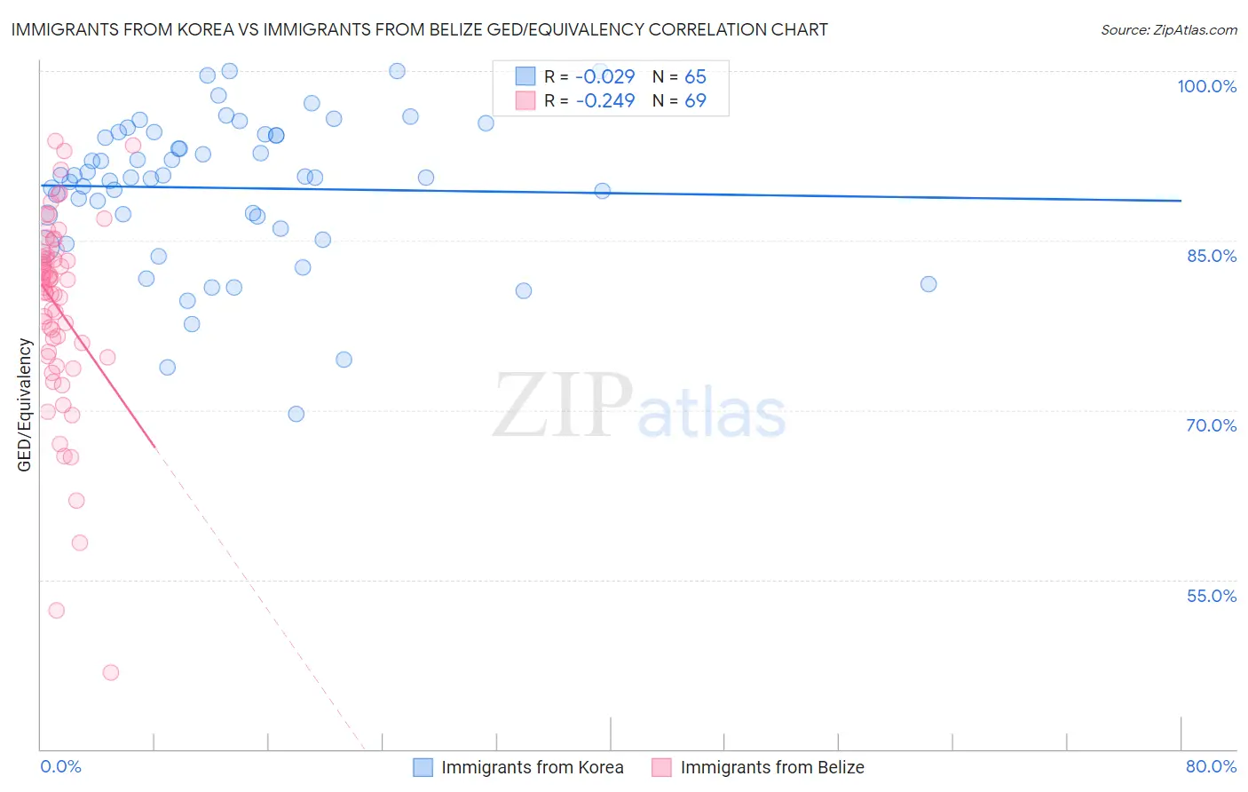 Immigrants from Korea vs Immigrants from Belize GED/Equivalency