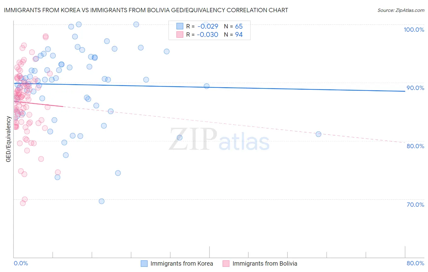 Immigrants from Korea vs Immigrants from Bolivia GED/Equivalency