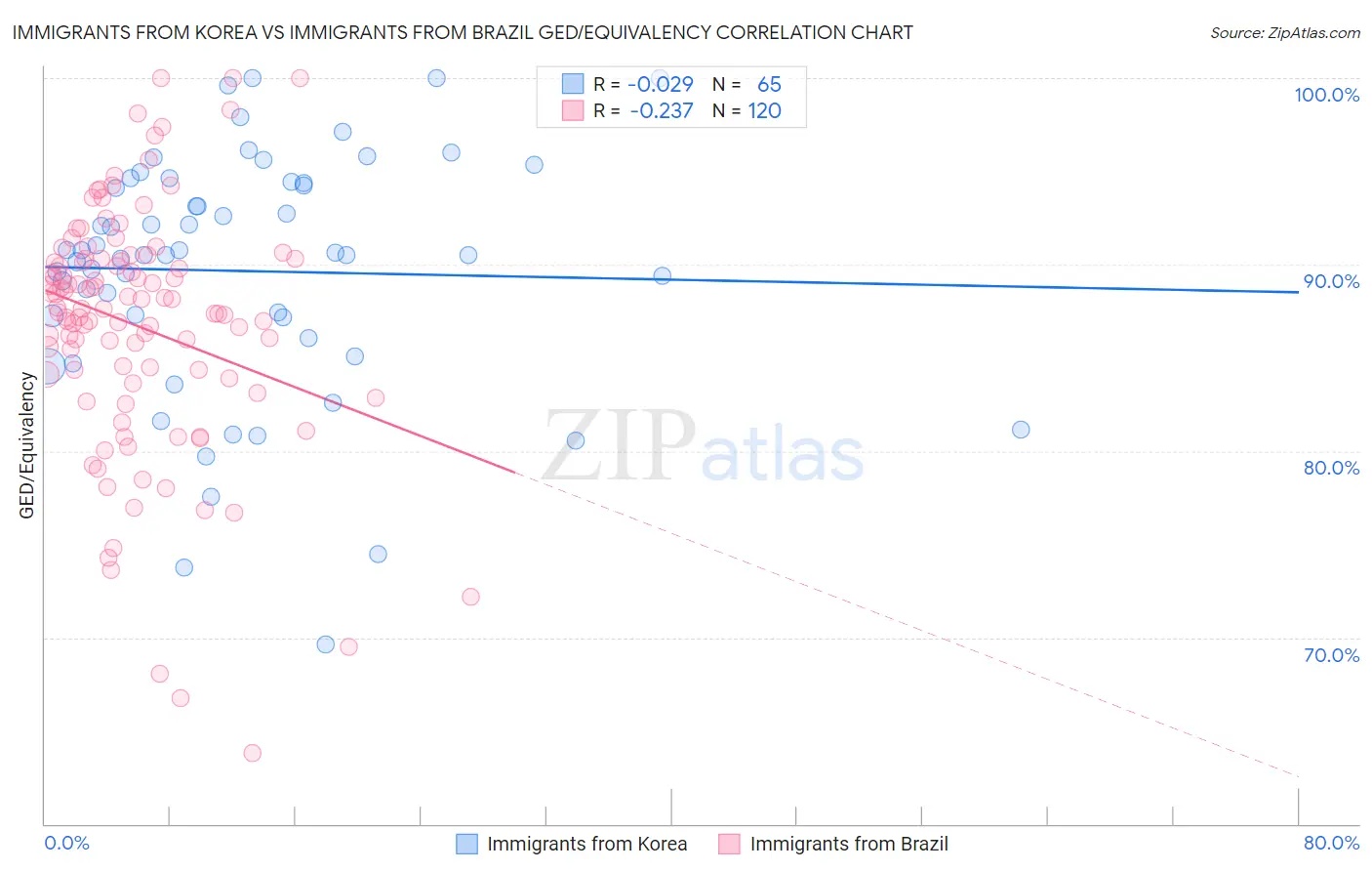 Immigrants from Korea vs Immigrants from Brazil GED/Equivalency