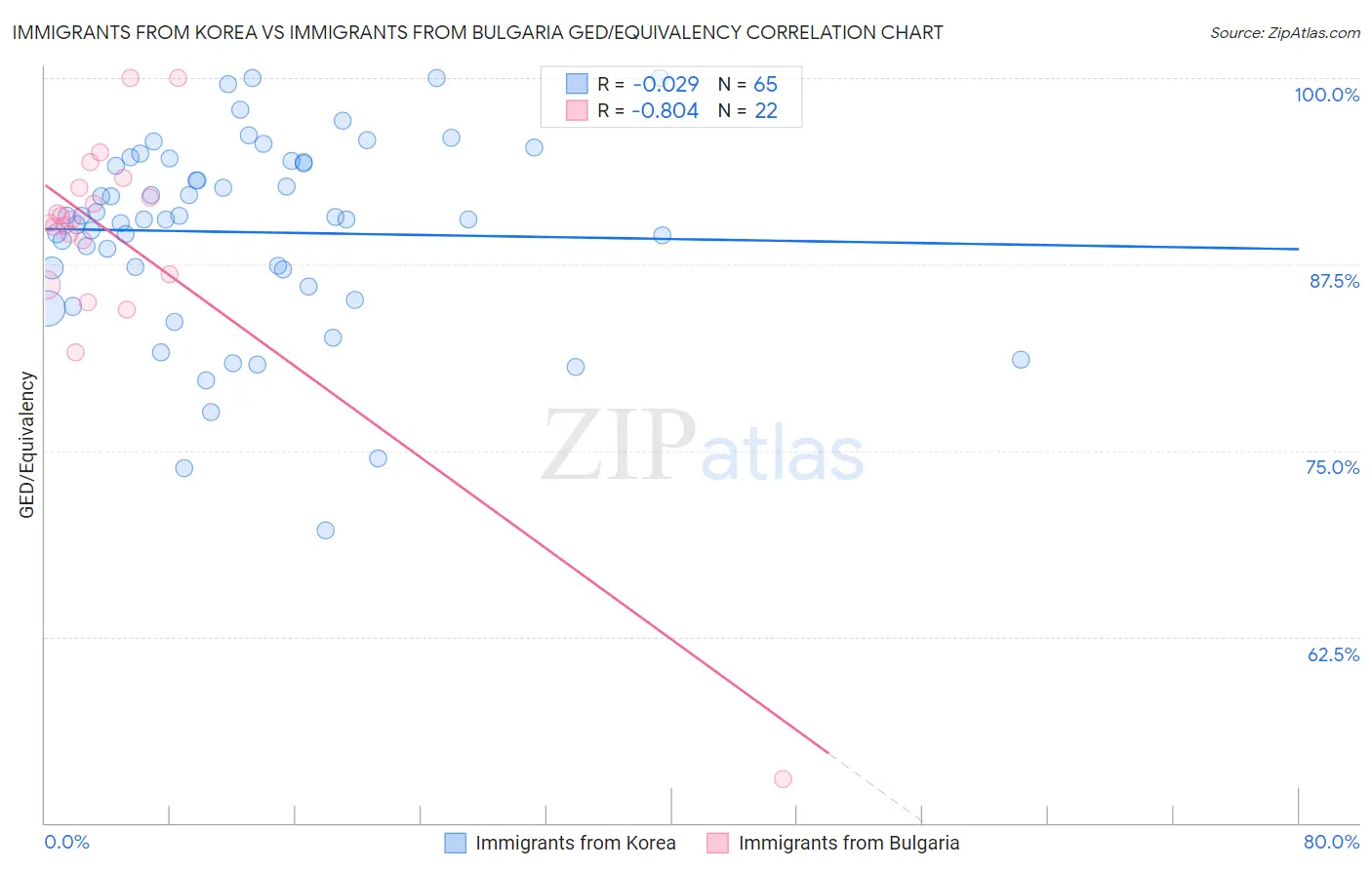 Immigrants from Korea vs Immigrants from Bulgaria GED/Equivalency