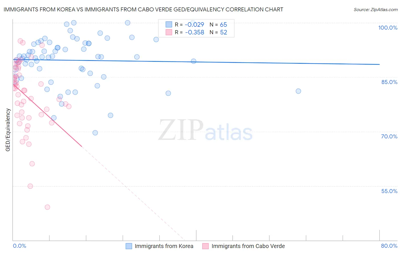 Immigrants from Korea vs Immigrants from Cabo Verde GED/Equivalency