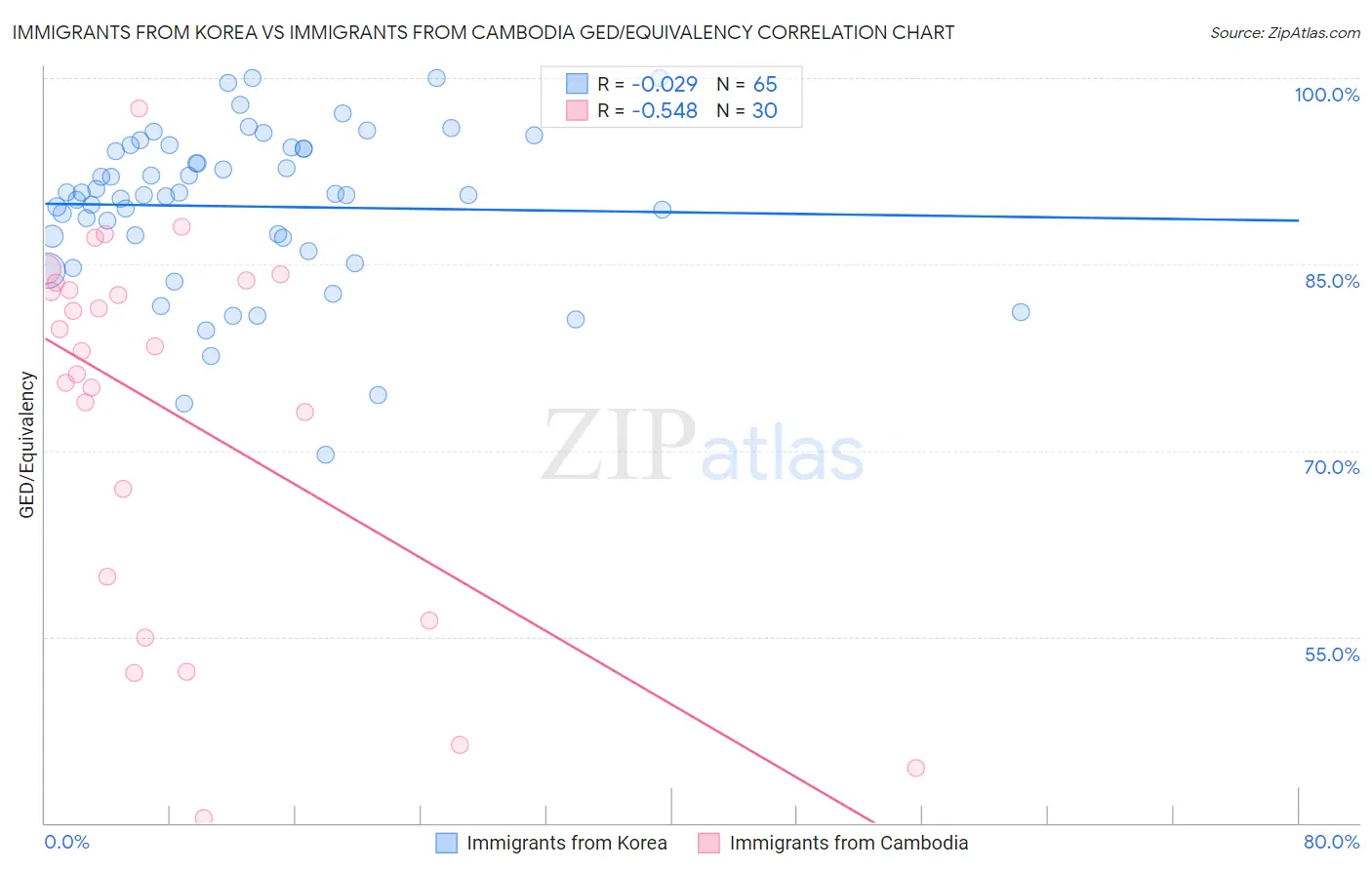 Immigrants from Korea vs Immigrants from Cambodia GED/Equivalency