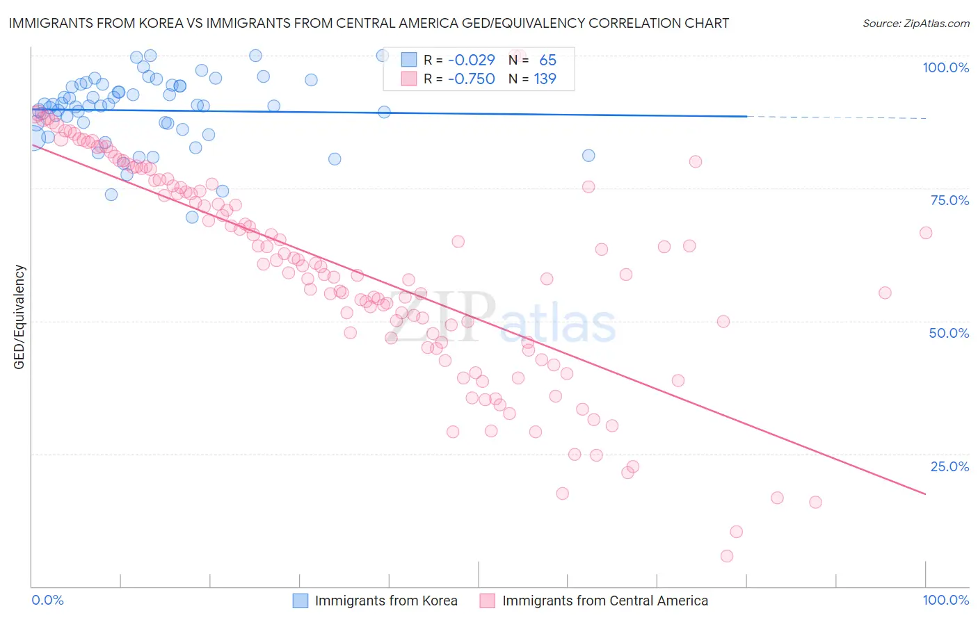Immigrants from Korea vs Immigrants from Central America GED/Equivalency