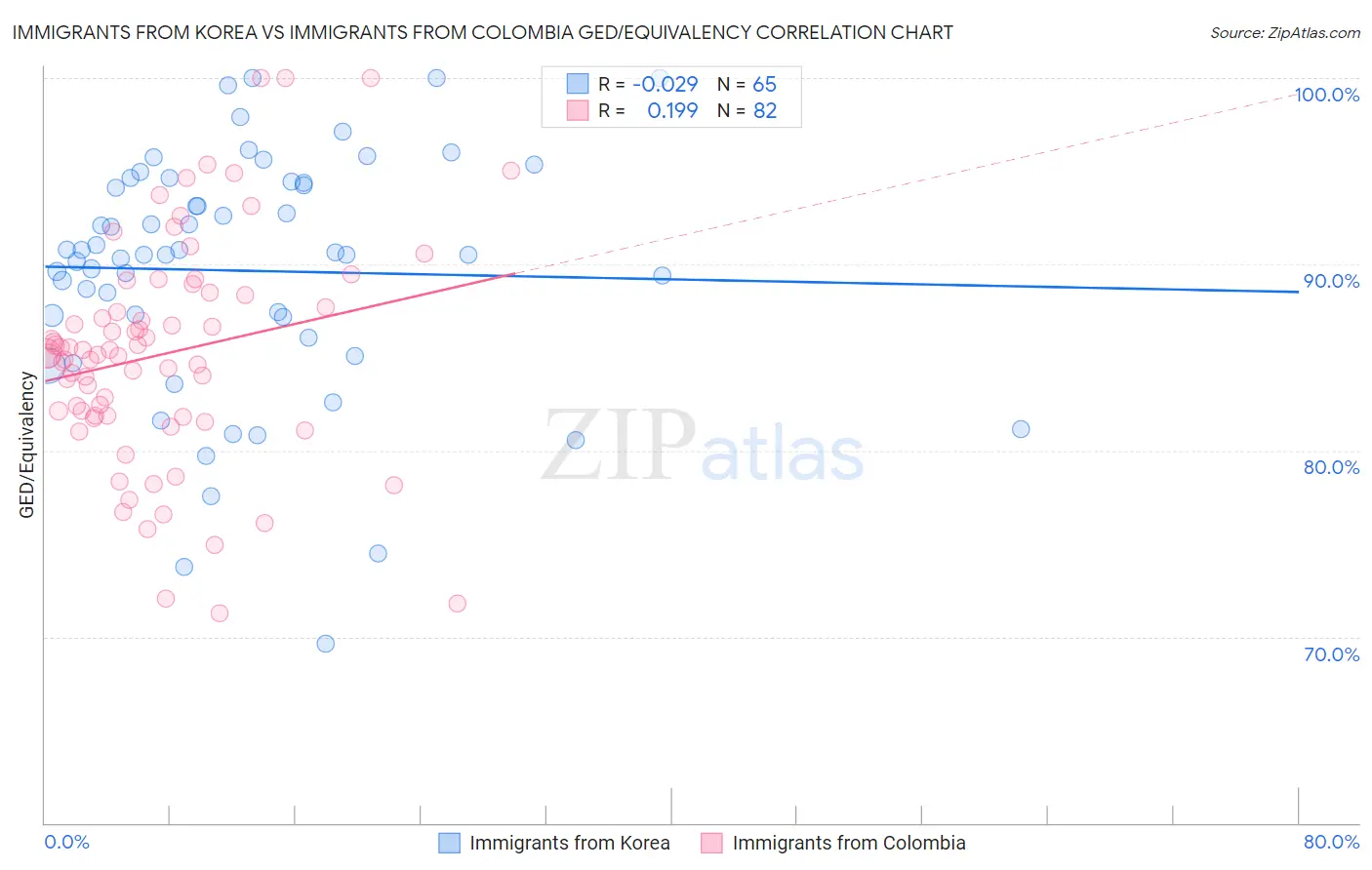 Immigrants from Korea vs Immigrants from Colombia GED/Equivalency