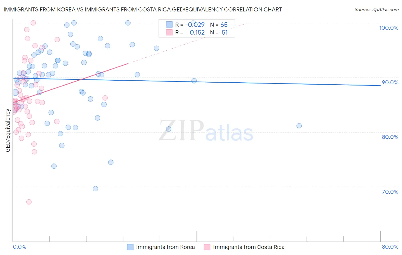 Immigrants from Korea vs Immigrants from Costa Rica GED/Equivalency