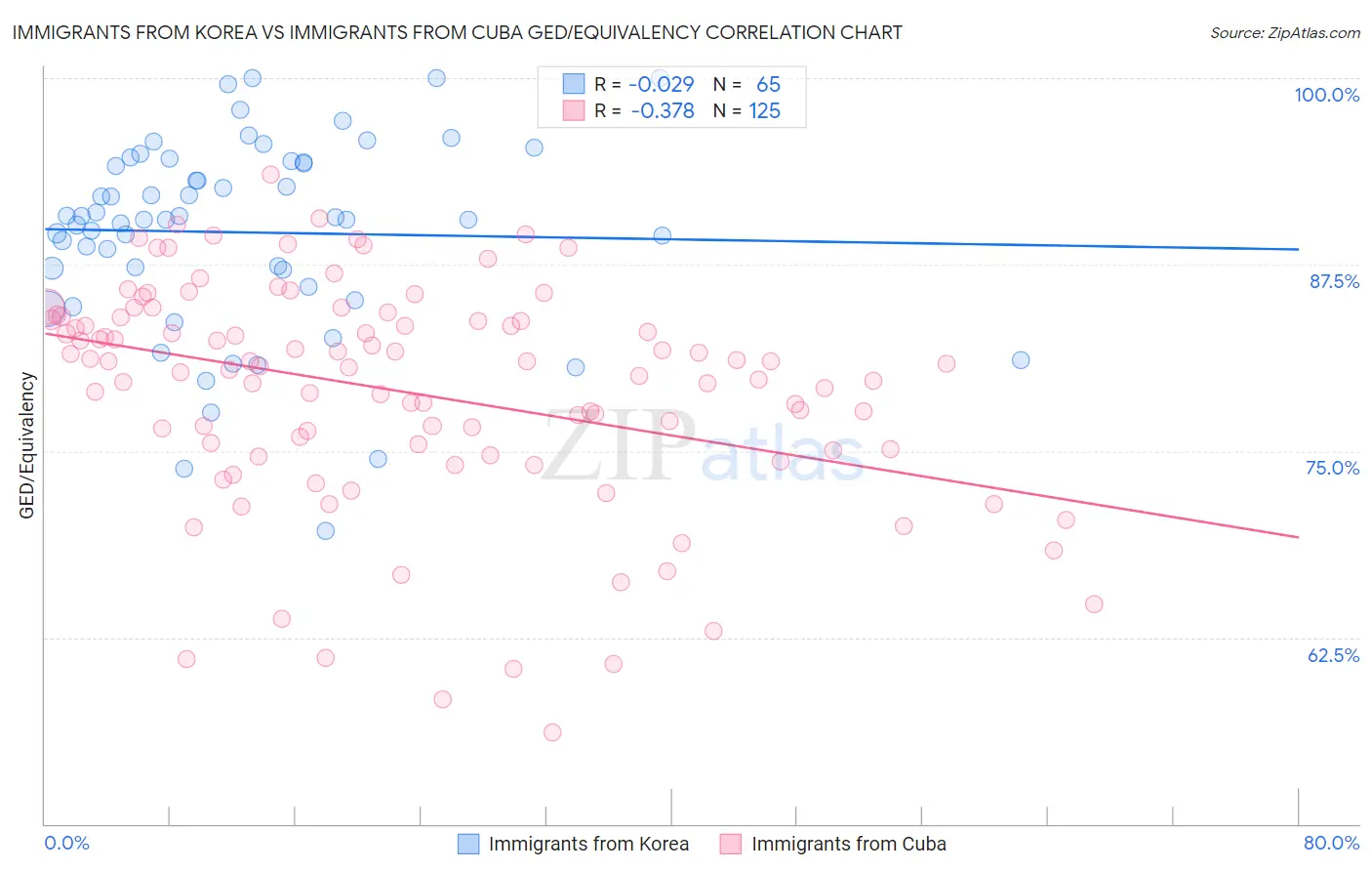 Immigrants from Korea vs Immigrants from Cuba GED/Equivalency