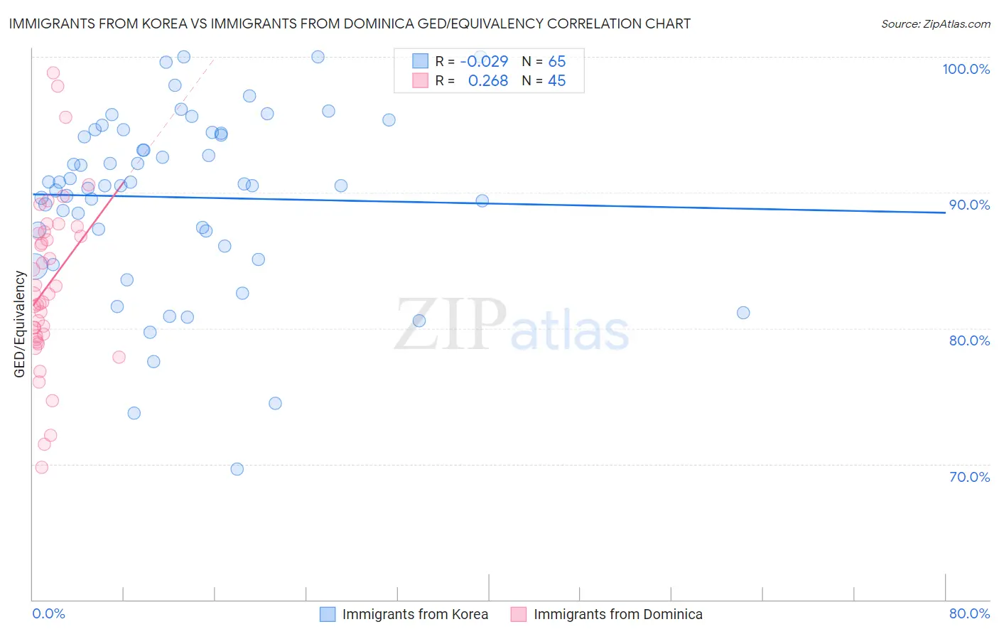 Immigrants from Korea vs Immigrants from Dominica GED/Equivalency