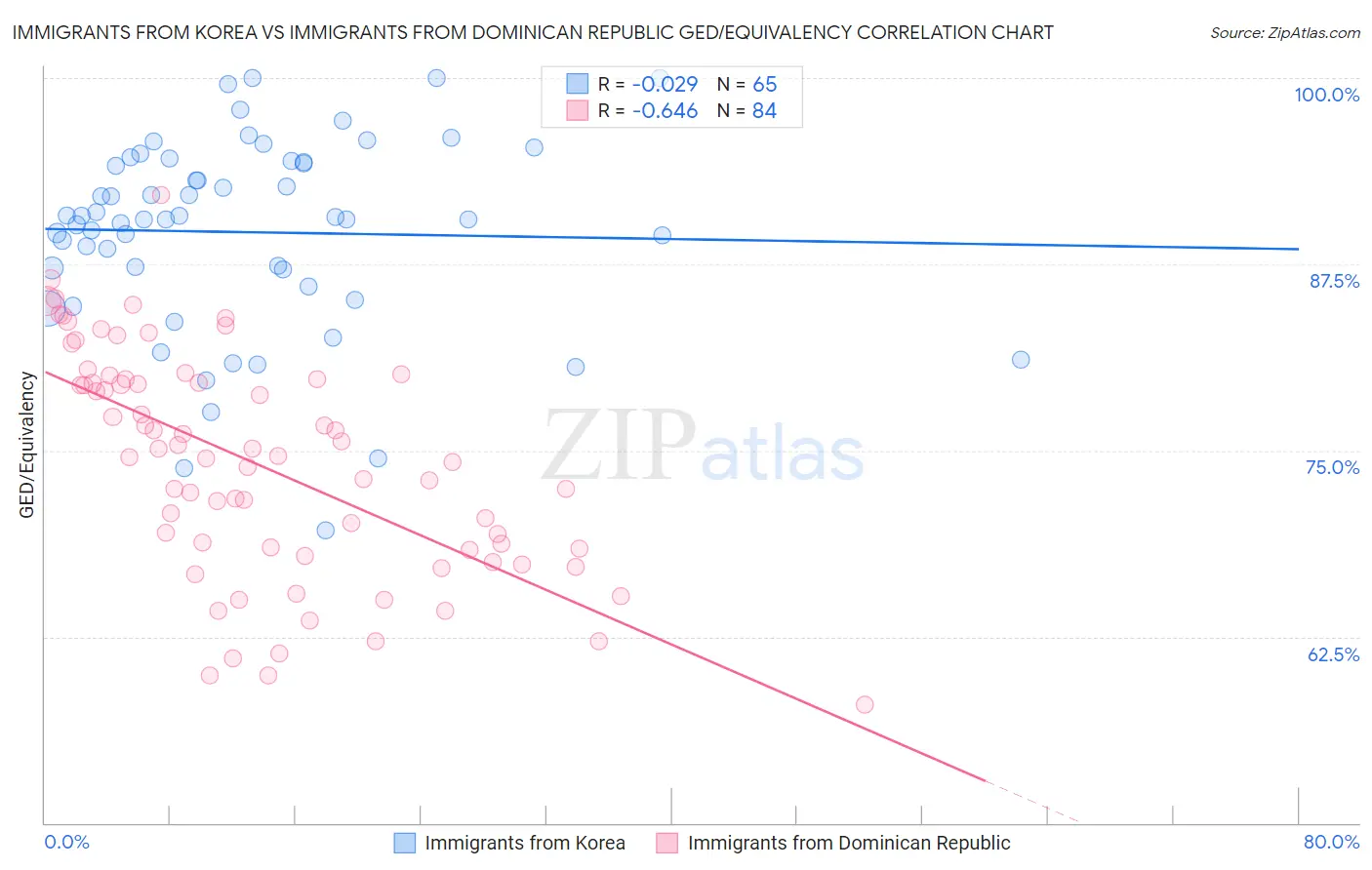 Immigrants from Korea vs Immigrants from Dominican Republic GED/Equivalency