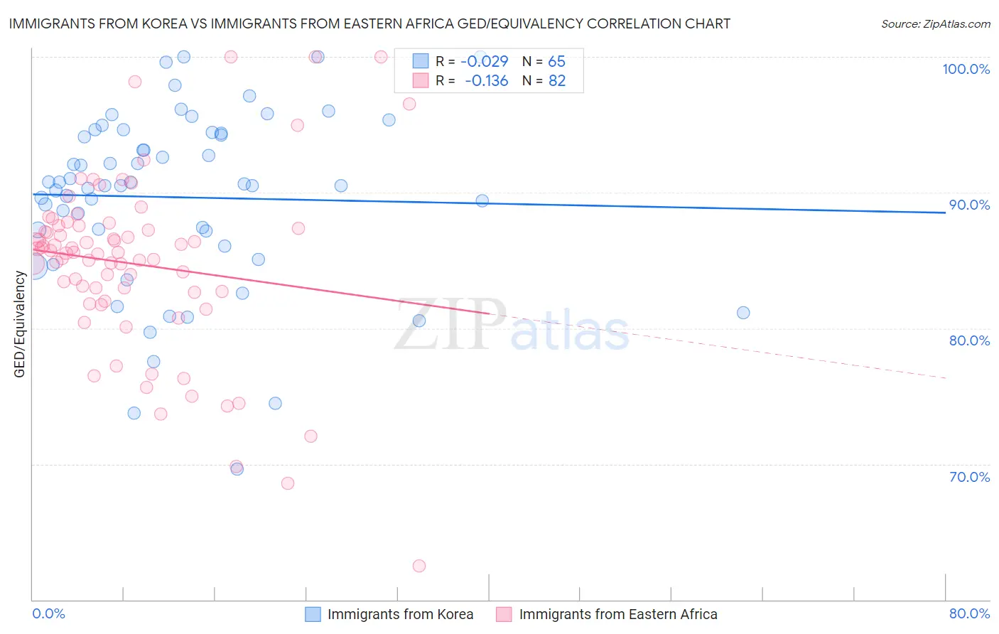Immigrants from Korea vs Immigrants from Eastern Africa GED/Equivalency