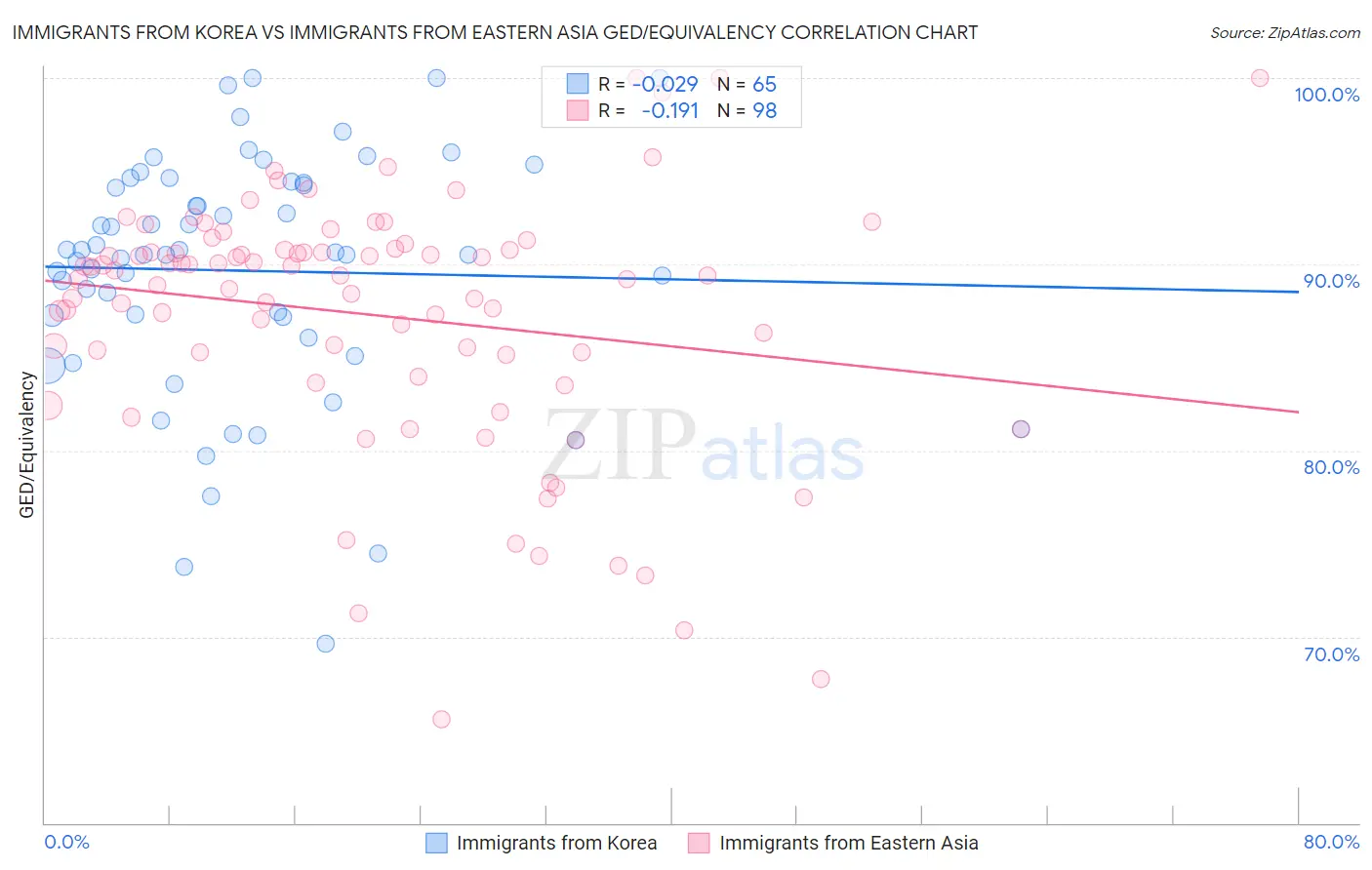 Immigrants from Korea vs Immigrants from Eastern Asia GED/Equivalency