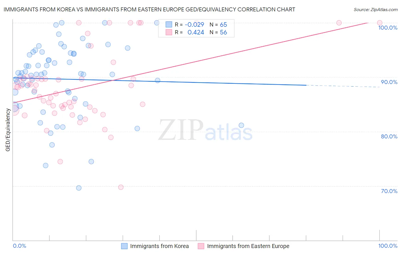 Immigrants from Korea vs Immigrants from Eastern Europe GED/Equivalency